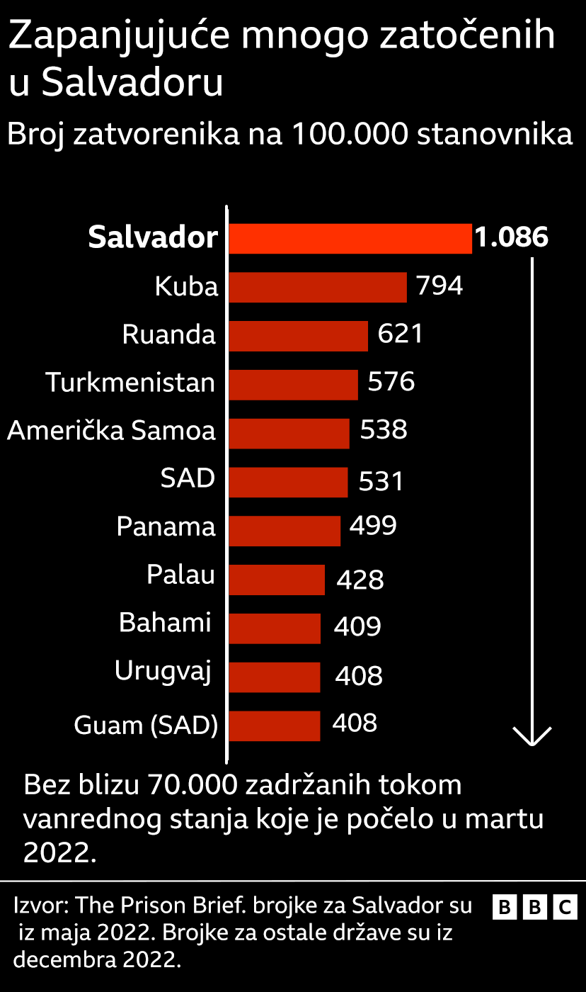 Grafika prikazuje da El Salvador ima najviše zatvorenika po glavi stanovnika