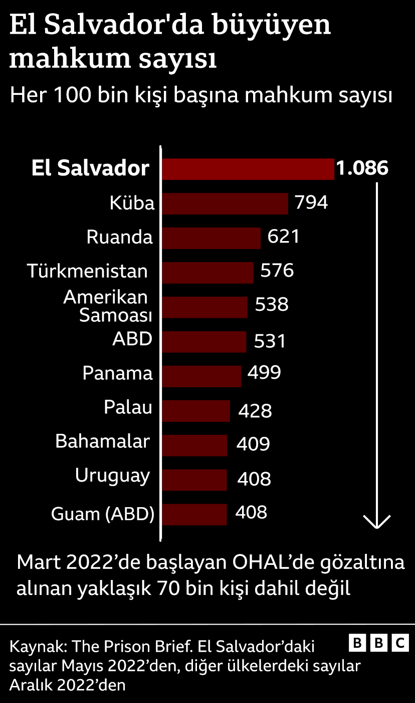 Grafik, El Salvador'un nüfusa oranla en çok sayıda mahkumu olan ülke oduğunu gösteriyor.