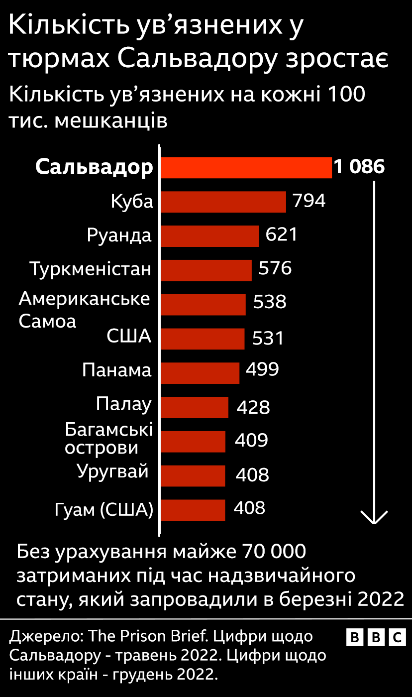 Графіка показує, що в Сальвадорі найбільше ув’язнених на душу населення у світі.