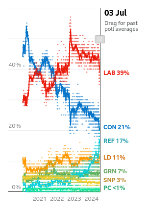 General Election 2024 Poll Tracker How Do The Parties Compare BBC News   Chart 320 