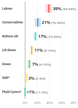 General election 2024 poll tracker: How do the parties compare? - BBC News