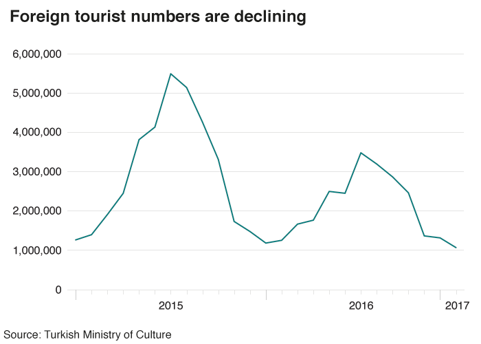 Foreigners arriving in Turkey per monthJanuary 2015 - February 2017