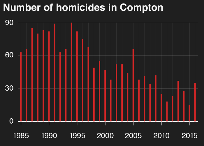 Source: Los Angeles Times