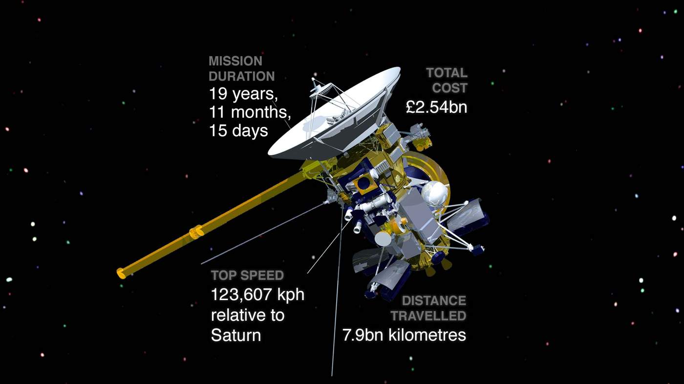 Our Saturn years' - Cassini-Huygens' epic journey to the ringed planet, told by the people who made it happen - BBC News