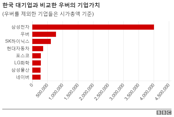 한국 대기업과 우버의 기업가치 (단위: 억원) 한국 대기업과 우버의 기업가치 (단위: 억원)