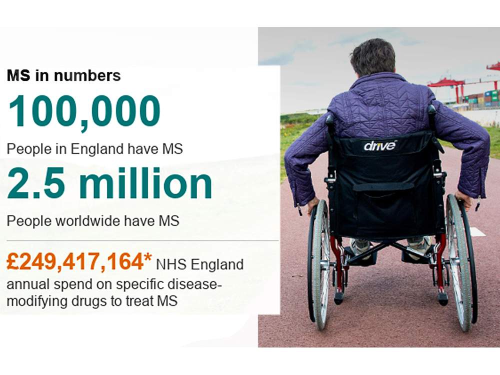 *Figure does not include other drugs, including painkillers. anti-spasticity medication etc...(NHS England 2016-17)