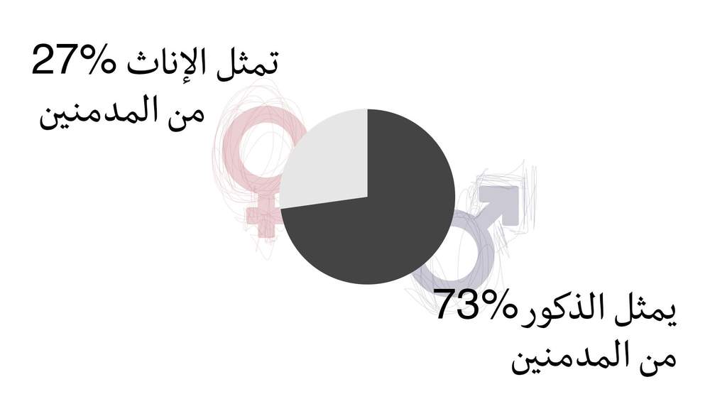 المصدر: صندوق مكافحة وعلاج الإدمان والتعاطي - 2017 المصدر: صندوق مكافحة وعلاج الإدمان والتعاطي - 2017