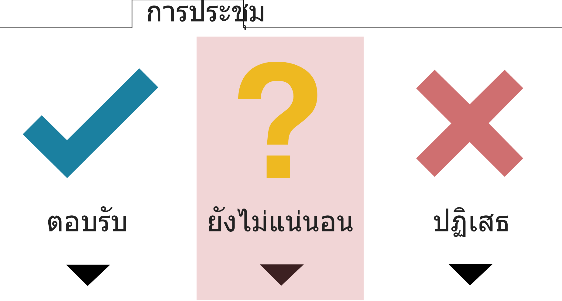ตอบตกลง ยังไม่แน่นอน ปฏิเสธ ตอบตกลง ยังไม่แน่นอน ปฏิเสธ