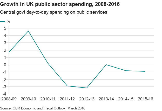 The Lost Decade Bbc News - some economists blame!   d austerity itself for taking so much spending power out of the economy that it had a depressive effect