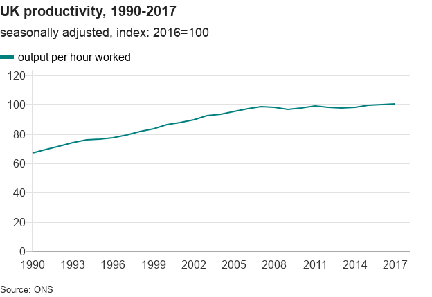 UK productivity has slowed down over the last decade