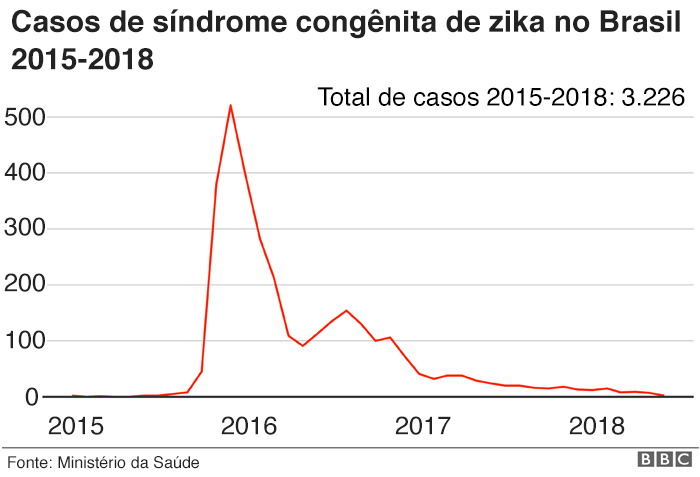 Amor Nos Tempos De Zika Bbc News Brasil 