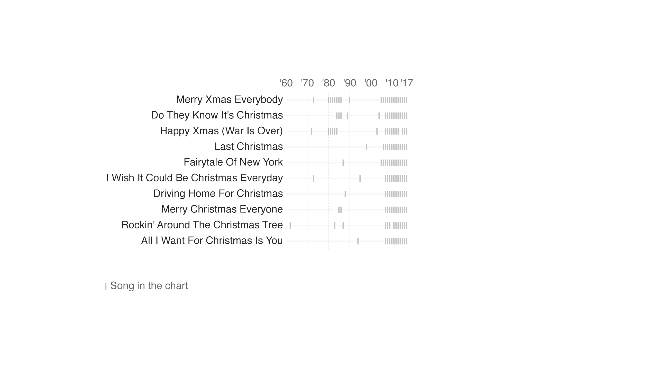 Christmas Chart Songs