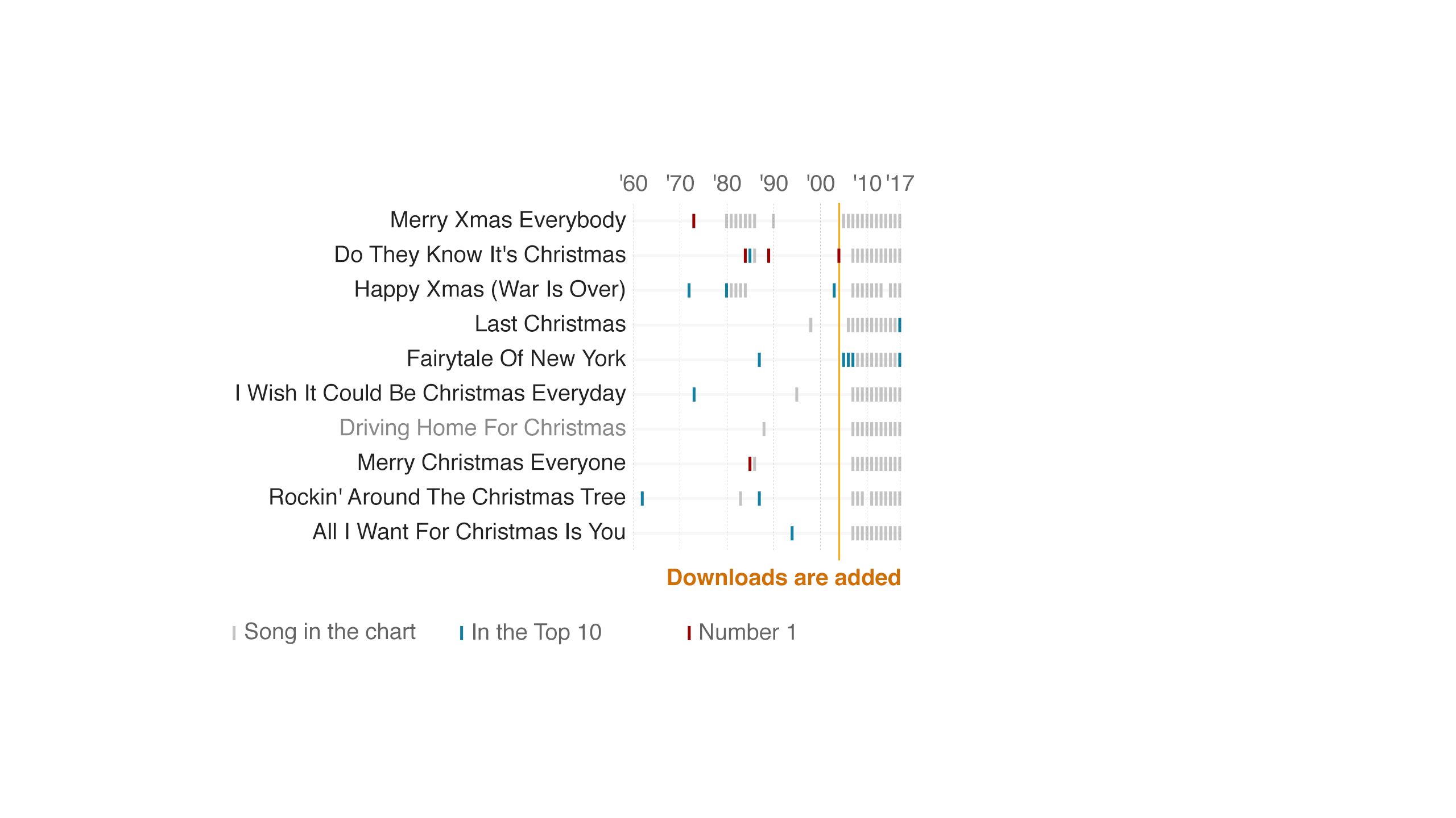 Number Songs To 10