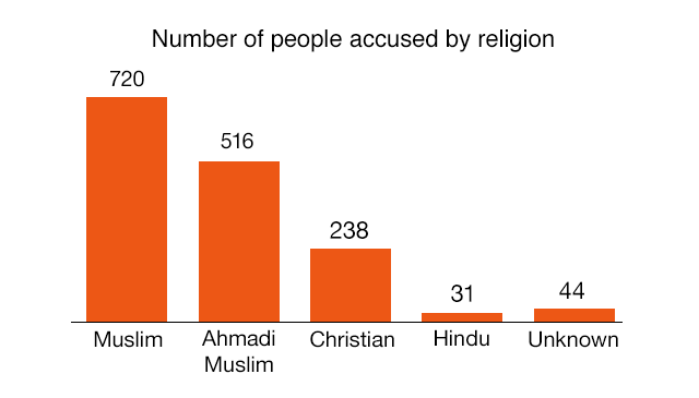 Religious identity of those accused (1987-2017)Source: Centre for Social Justice, Pakistan.