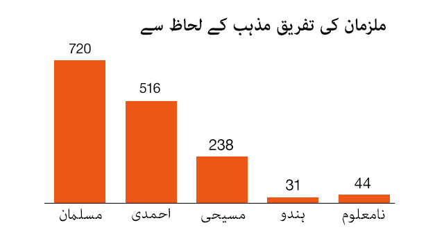ملزمان کی مذہبی شناخت 1987-2017 ذریعہ: سنٹر فار سوشل جسٹس پاکستان ملزمان کی مذہبی شناخت 1987-2017 ذریعہ: سنٹر فار سوشل جسٹس پاکستان