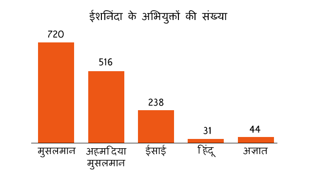 अभियुक्तों की धार्मिक पहचान (1987-2017)स्रोतः सेंटर फ़ॉर सोशल जस्टिस, पाकिस्तान