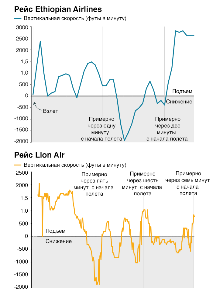 Скорость набора высоты рейса 610 Lion Air и рейса 302 Ethiopian Airlines Скорость набора высоты рейса 610 Lion Air и рейса 302 Ethiopian Airlines