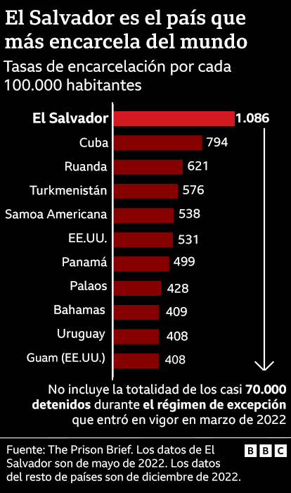 Gráfico con cifras que muestran El Salvador como el país que más encarcela en el mundo, con una tasa de encarcelación de 1.086 por cada 100.000 habitantes (sin incluir la totalidad de los casi 70.000 detenidos desde que empezó el régimen de excepción).