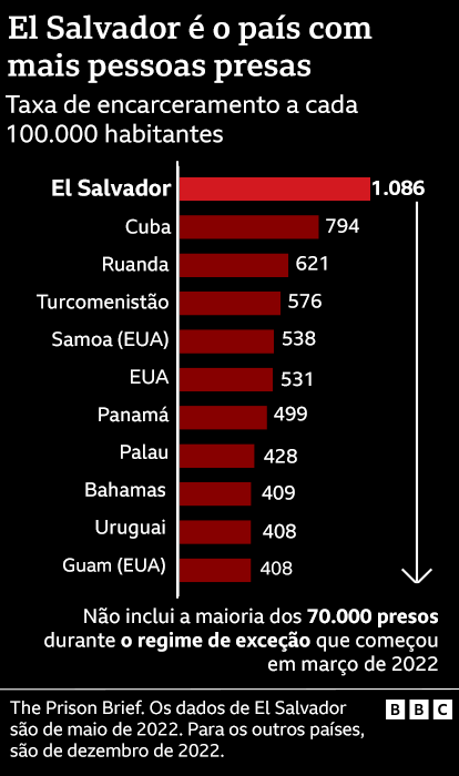Gráfico que mostra El Salvador como o país que mais aprisiona no mundo, com uma taxa de encarceramento de 1.086 a cada 100.000 habitantes (sem incluir a maioria dos 70.000 presos desde o início do regime de exceção)
