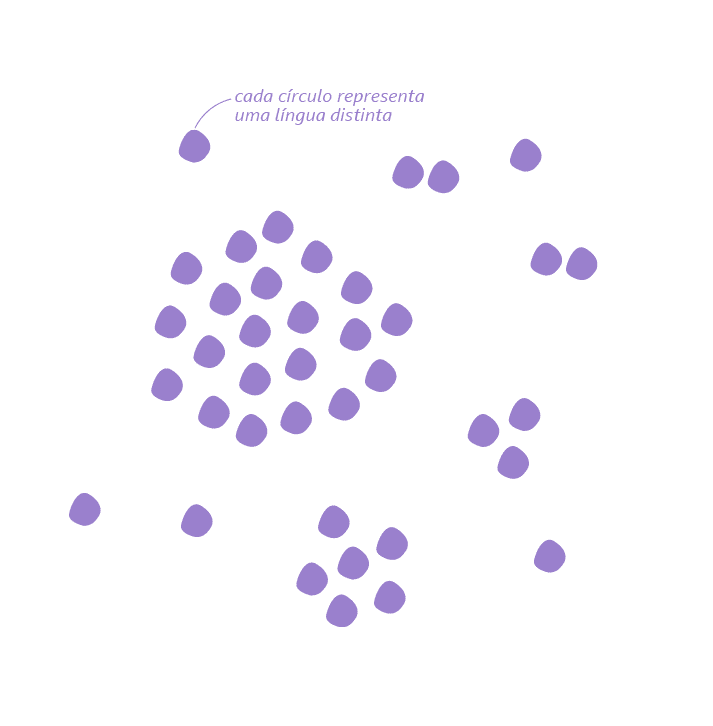 Diagrama representando línguas diferentes