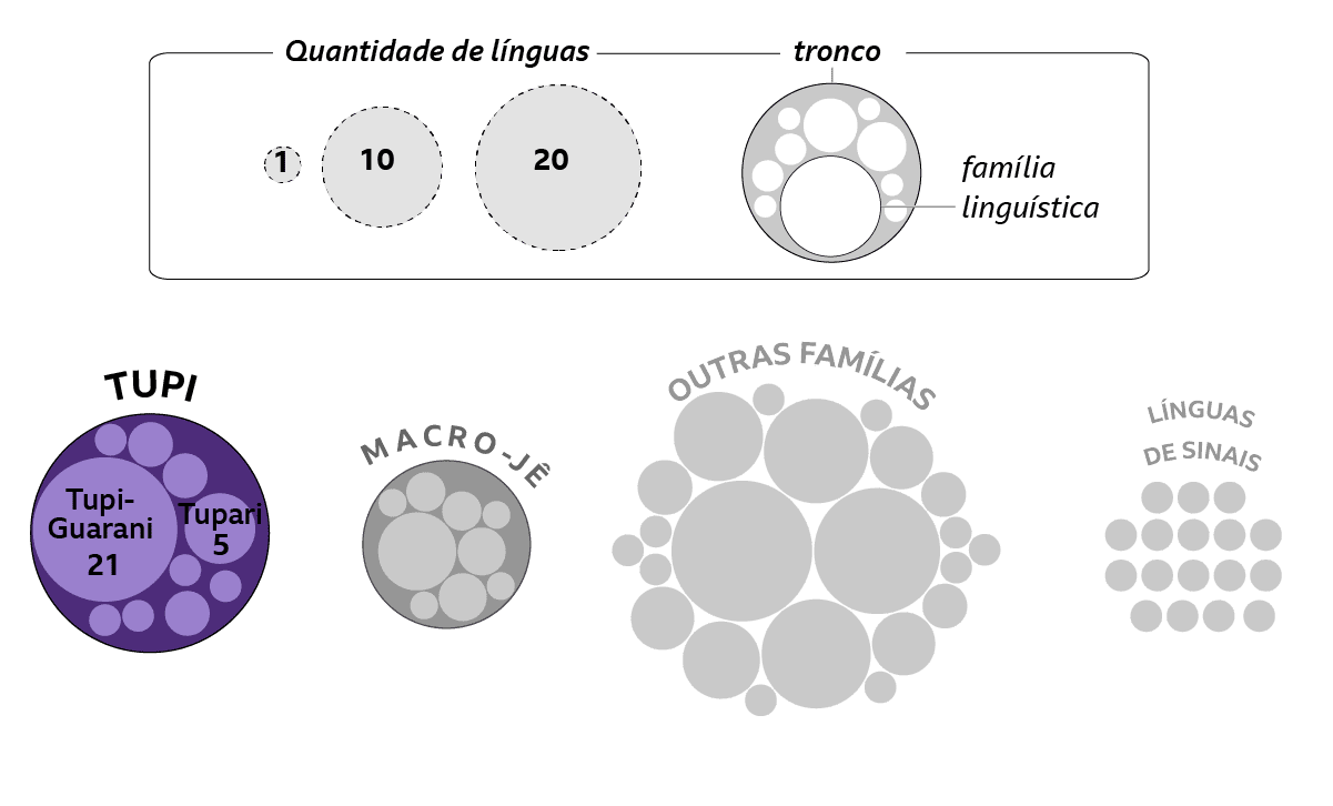 Diagrama mostrando a chaveroleta esporte da sorteinterpretação do gráficoroleta esporte da sortefamílias linguísticas brasileiras, com ênfase na macrofamília tupi
