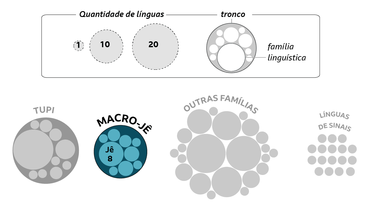 Diagrama mostrando a chaveroleta esporte da sorteinterpretação do gráficoroleta esporte da sortefamílias linguísticas brasileiras, com ênfase na macrofamília macro-jê