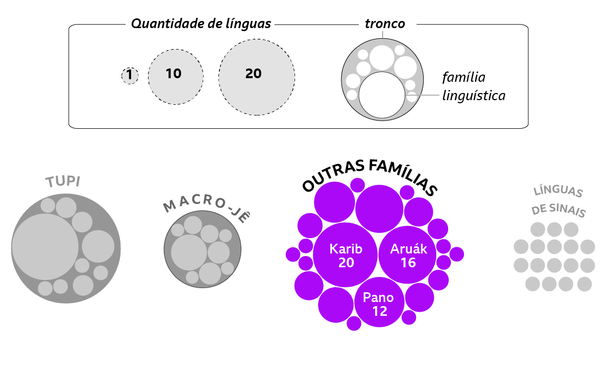 Diagrama mostrando a chaveroleta esporte da sorteinterpretação do gráficoroleta esporte da sortefamílias linguísticas brasileiras, com ênfase nas famílias independentes