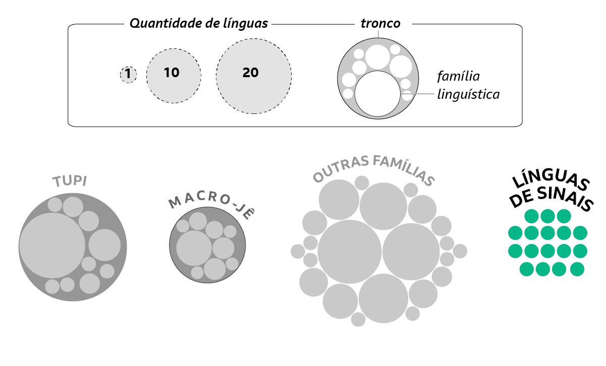 Diagrama mostrando a chaveroleta esporte da sorteinterpretação do gráficoroleta esporte da sortefamílias linguísticas brasileiras, com ênfase nas línguasroleta esporte da sortesinais