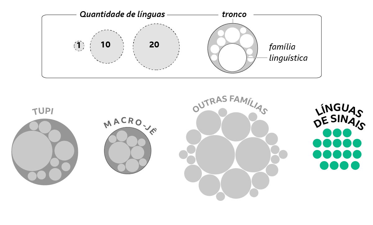 Diagrama mostrando a chave de interpretação do gráfico de famílias linguísticas brasileiras, com ênfase nas línguas de sinais