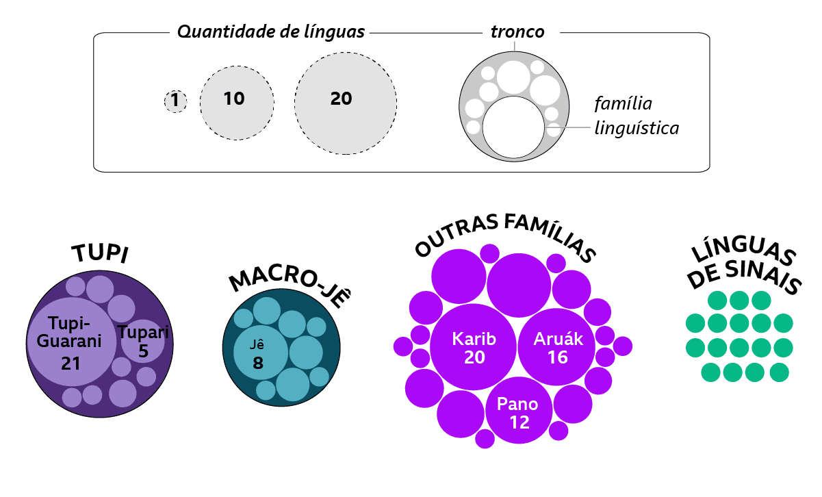 Diagrama mostrando a chaveroleta esporte da sorteinterpretação do gráficoroleta esporte da sortefamílias linguísticas brasileiras, com todas as línguas coloridas