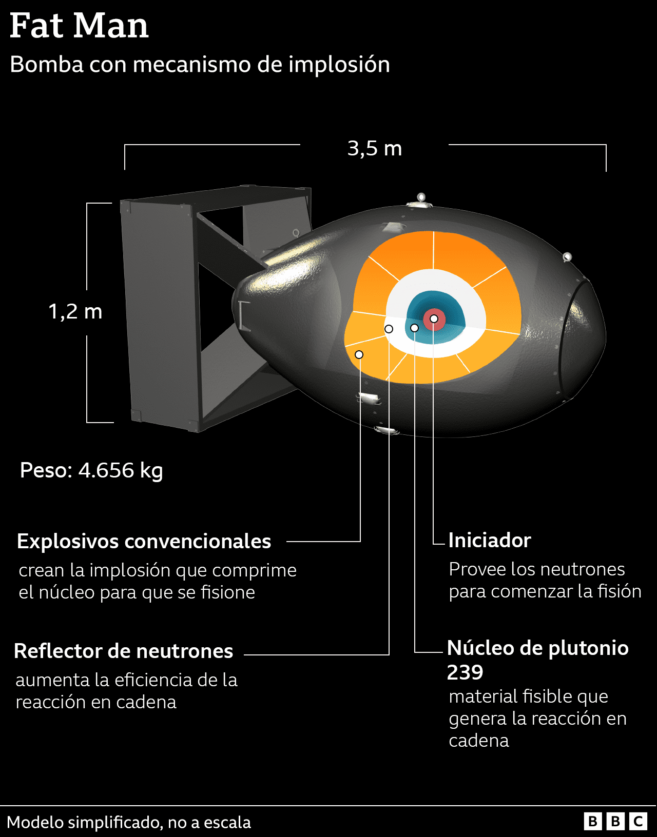 Las distintas partes que componían la bomba Fat Man