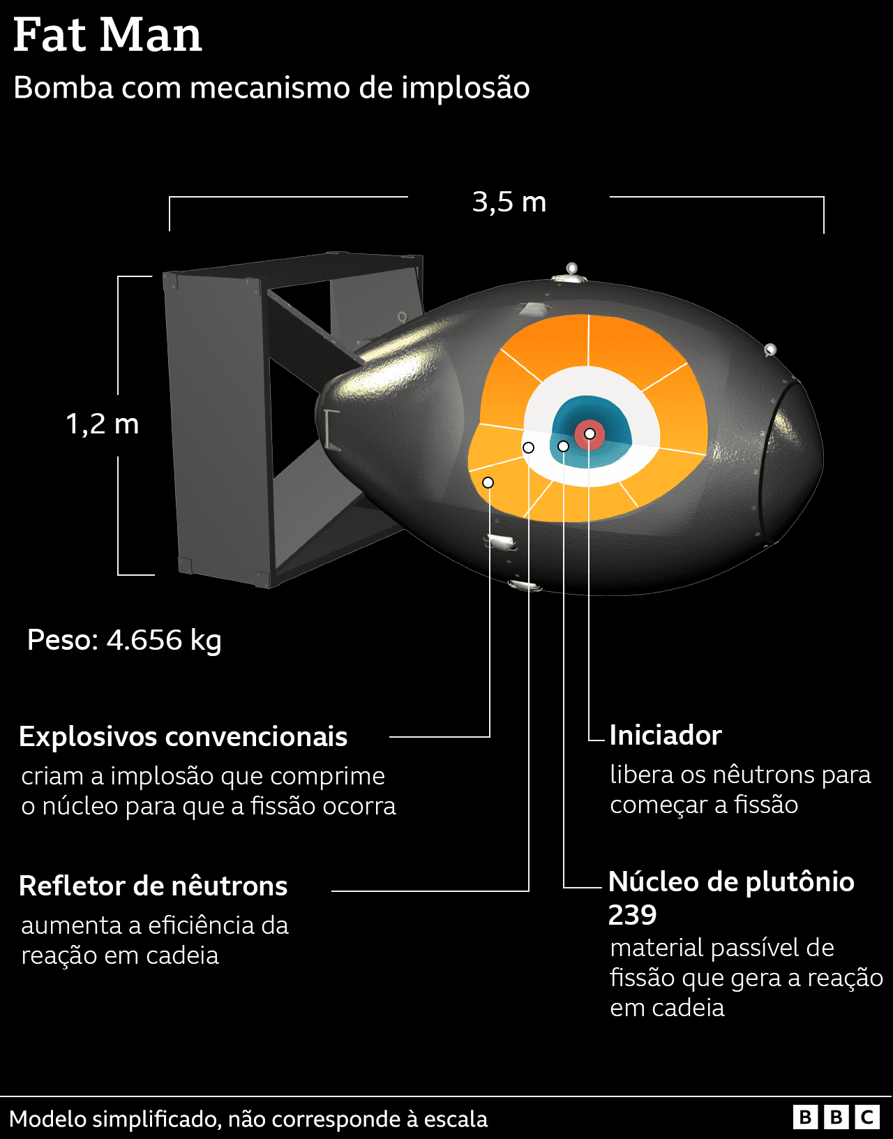 Infográfico mostrando as diferentes partes que compunham a bomba Fat Man
