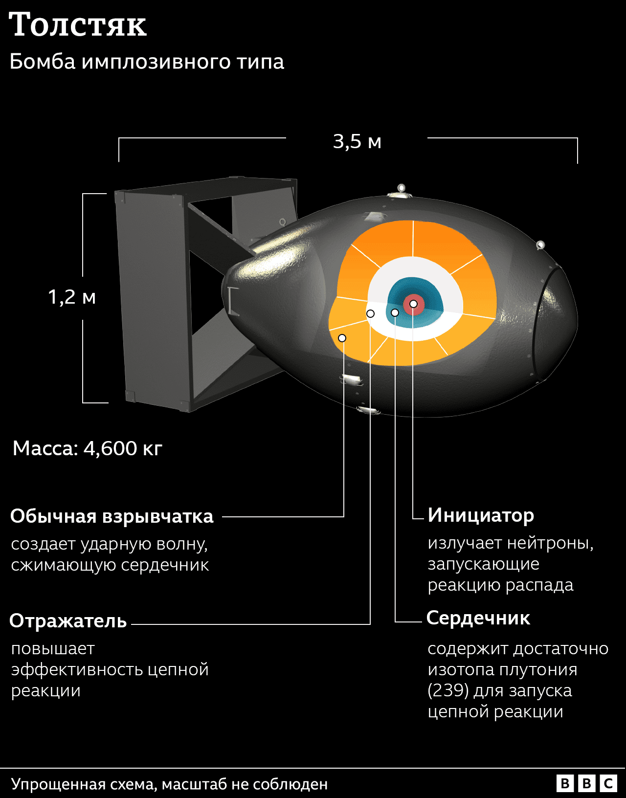 Инфографика, демонстрирующая различные части, из которых состояла бомба «Толстяк».