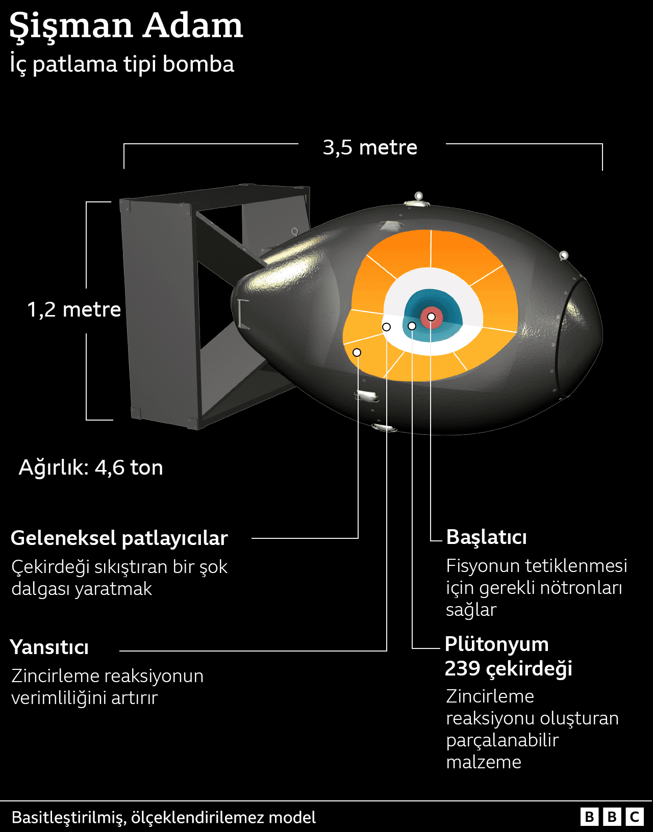 Fat Man bombasının parçalarını gösteren infografik