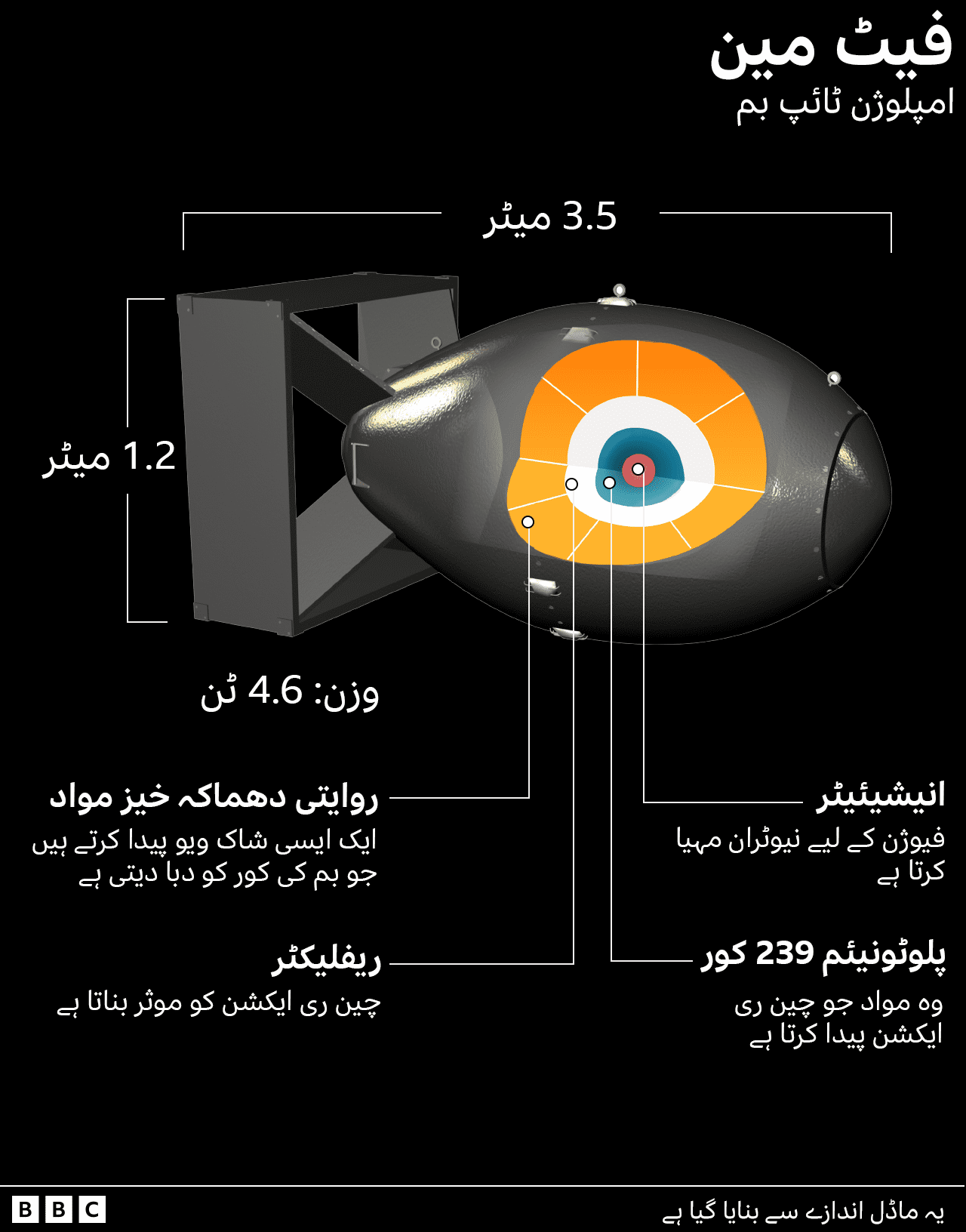 فیٹ مین بم کے مختلف حصے دکھانے والے انفو گرافکس