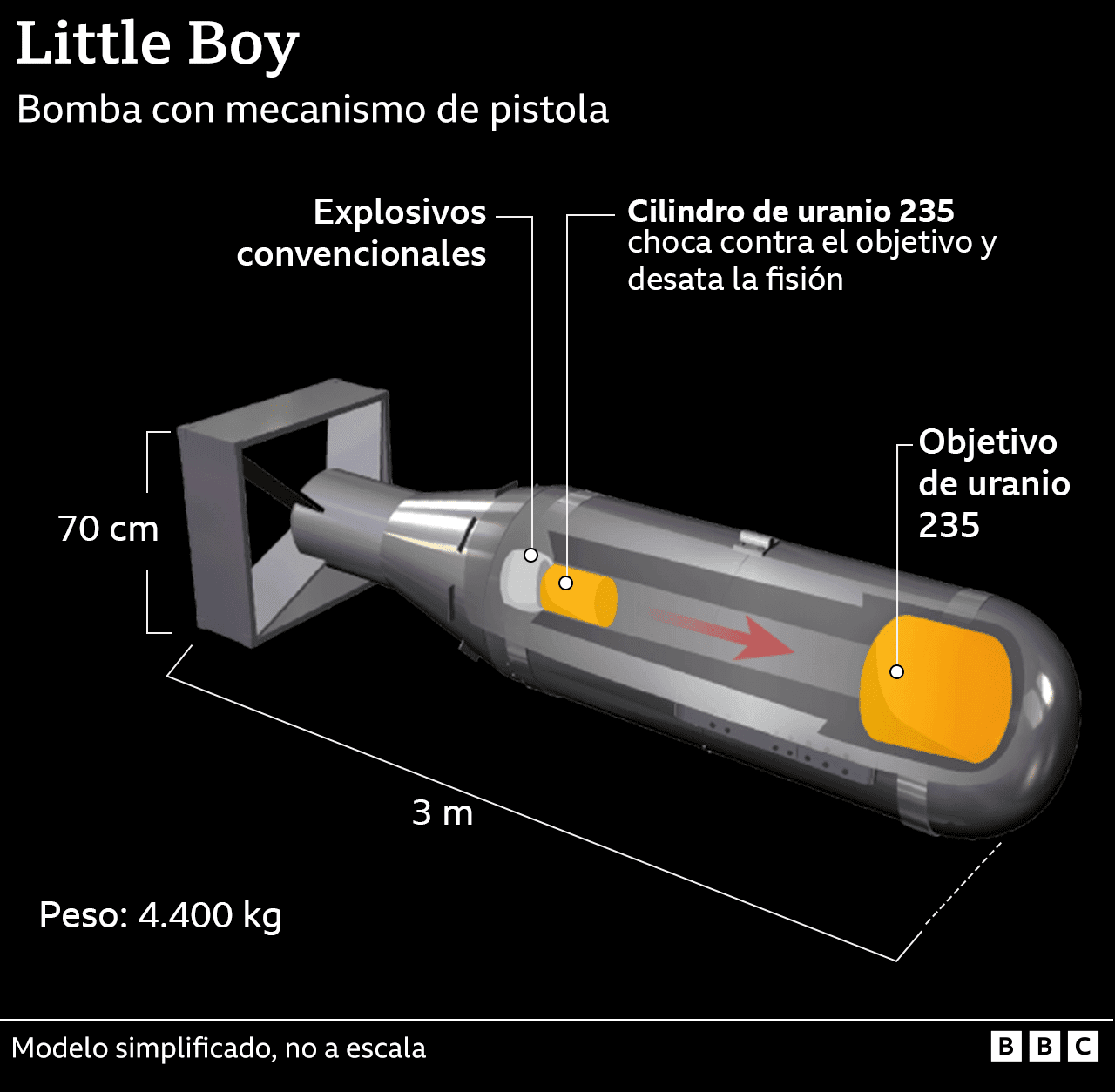 Distintas partes que componían la bomba Little Boy