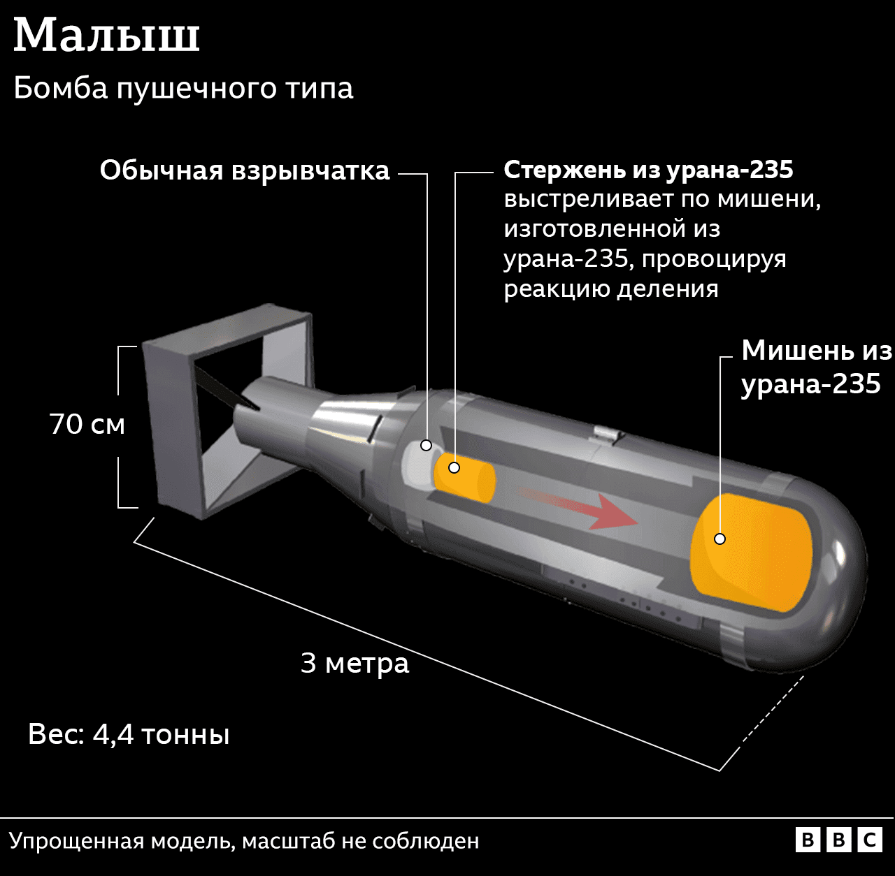 Инфографика, демонстрирующая различные части, из которых состояла бомба «Малыш»
