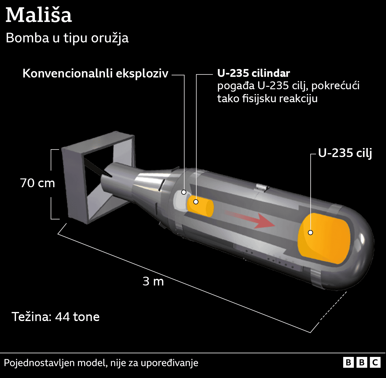 Infografika prikazuje različite komponente bombe ’Mališe’