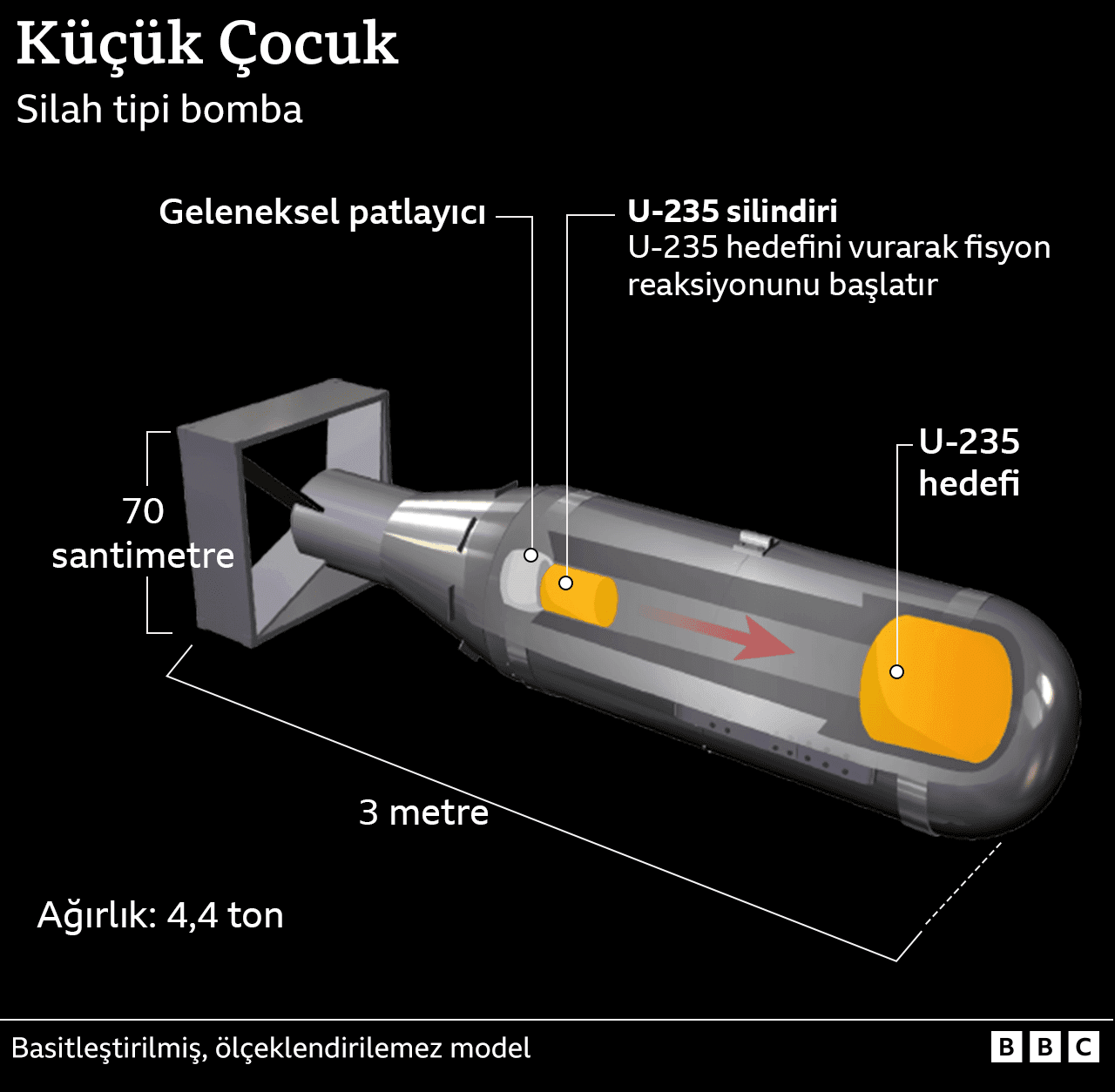 Little Boy' bombasının parçalarını gösteren infografik