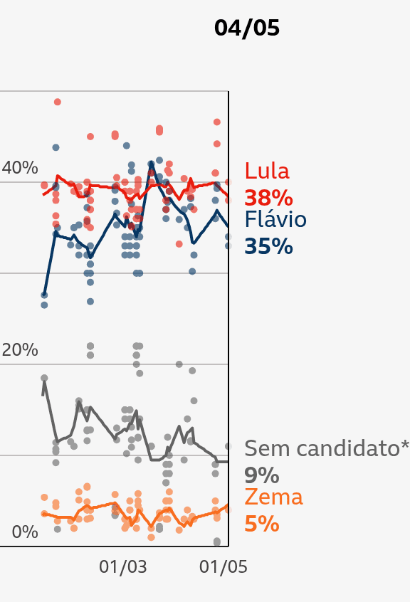 Gráfico mostra estimativa de intenção de voto para o primeiro turno da eleição presidencial de 2026. Aparecem os três pré-candidatos com maior intenção de voto, além da categoria Sem candidato, que inclui pessoas que não escolheram um nome ou pretendem votar branco ou nulo.