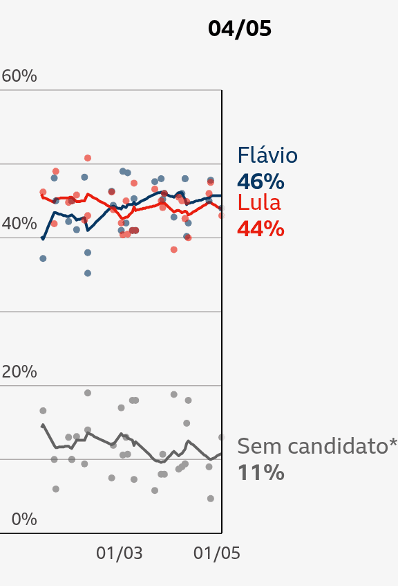 Gráfico mostra estimativa de intenção de voto em eventual cenário de segundo turno entre os candidatos Luiz Inácio Lula da Silva, do PT, e Flávio Bolsonaro, do PL. A imagem também mostra a categoria Sem candidato, que inclui pessoas que não escolheram um nome ou pretendem votar branco ou nulo.