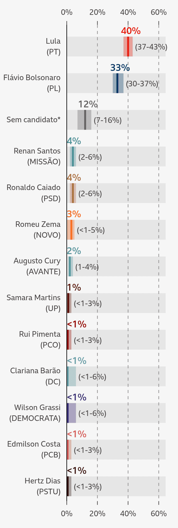 Gráfico mostra estimativa central e intervalo de intenção de voto para presidente