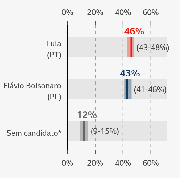 Gráfico mostra estimativa central e intervalo de intenção de voto para presidente
