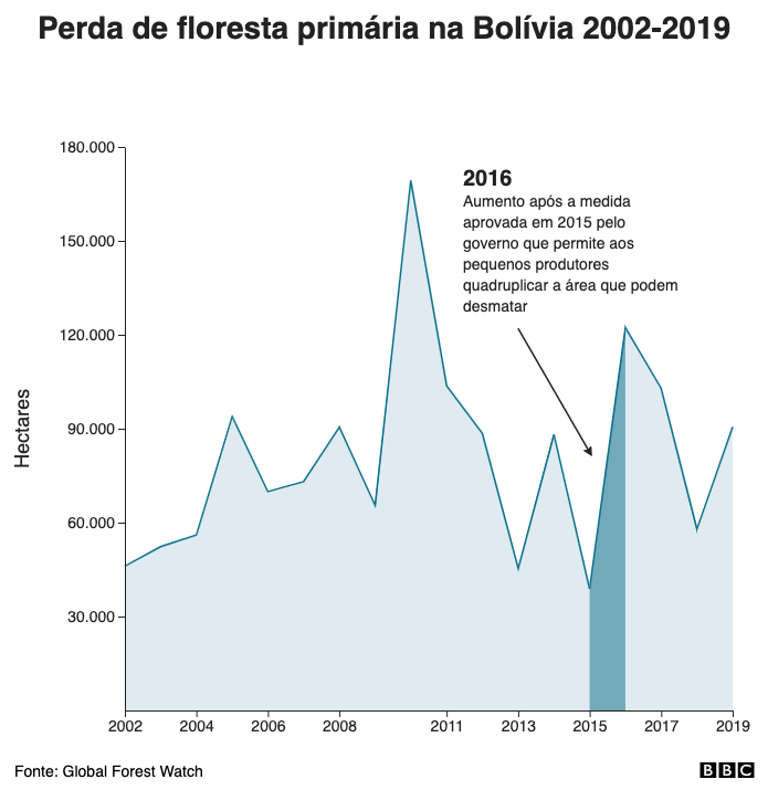 Perda de floresta primária na Bolívia 2001-2018