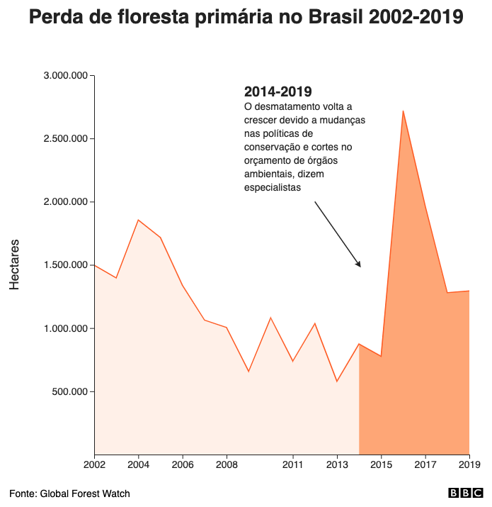 Perda de floresta primária no Brasil 2001-2018