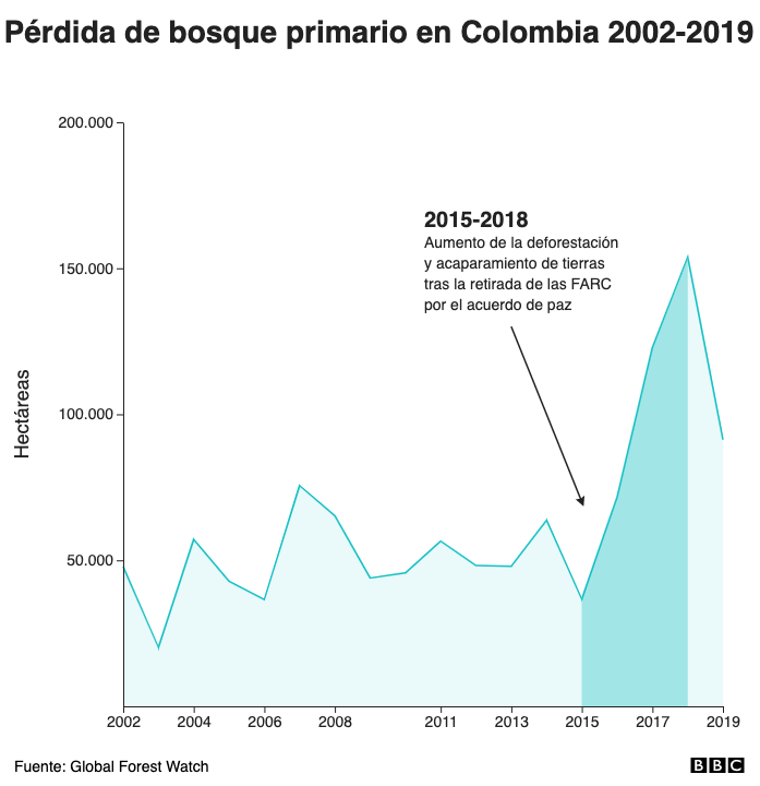 Pérdida de bosque primario en Colombia 2002-2019