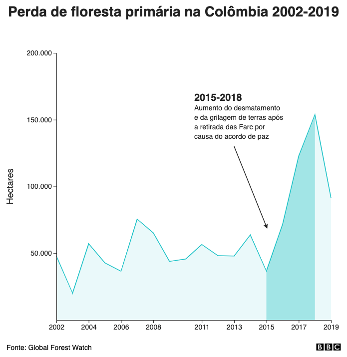 Perda de floresta primária na Colômbia 2001-2018