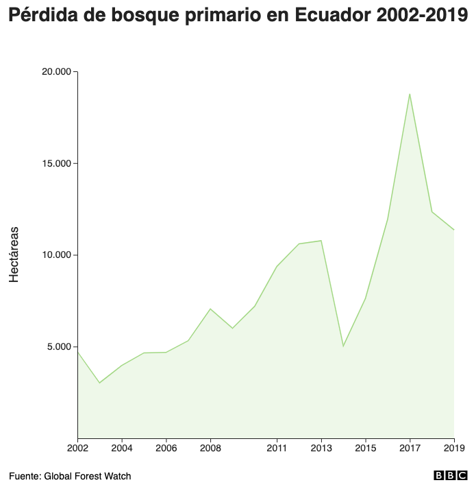 Pérdida de bosque primario en Ecuador 2002-2019