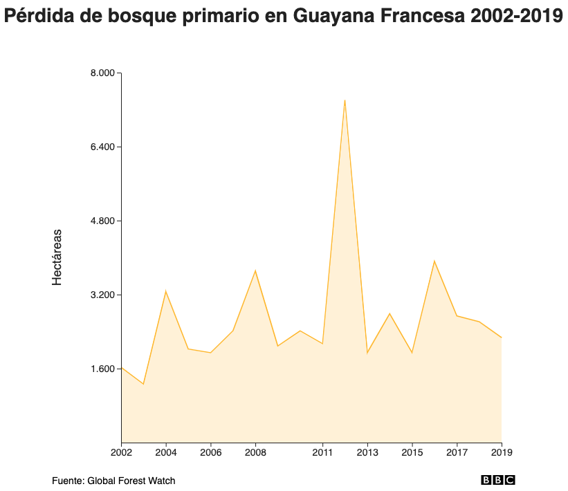 Pérdida de bosque primario en Guayana Francesa 2002-2019