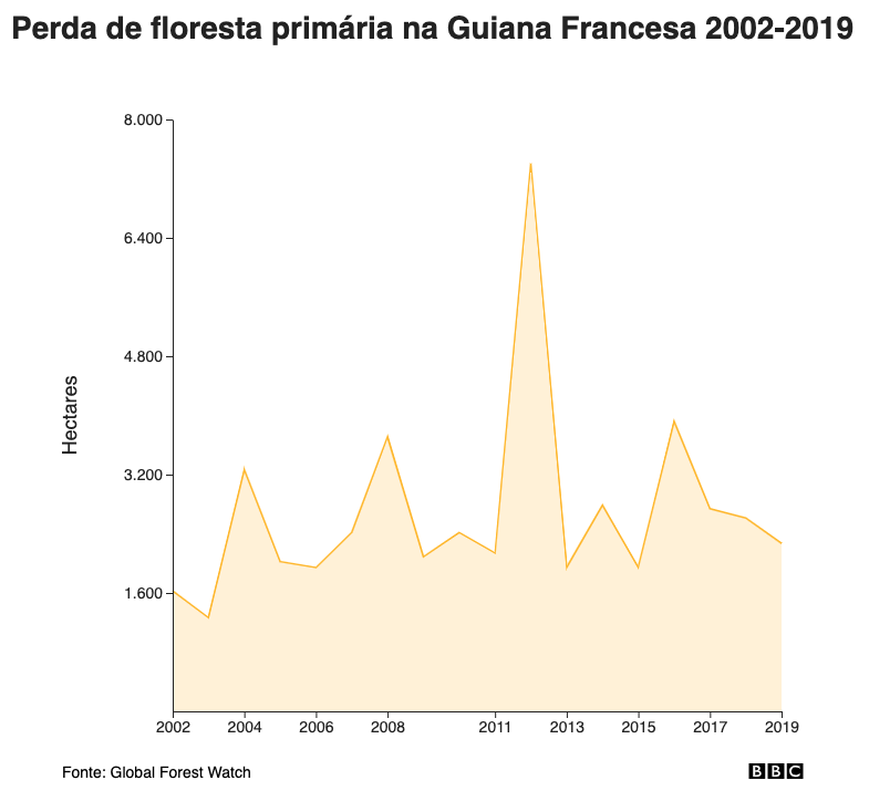 Perda de floresta primária na Guiana Francesa 2001-2018